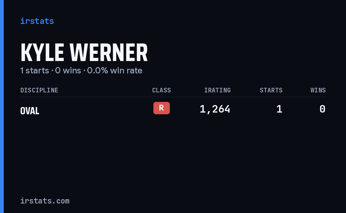 Kyle Werner iRacing stats card