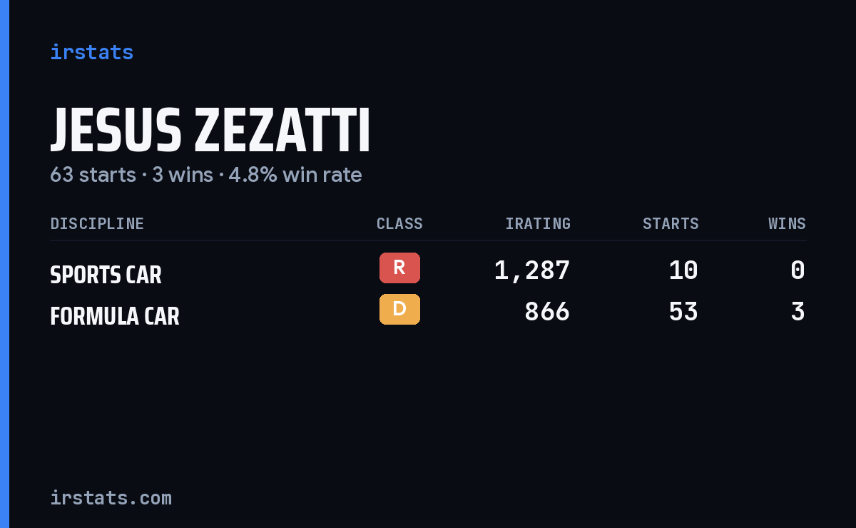 Jesus Zezatti iRacing stats card