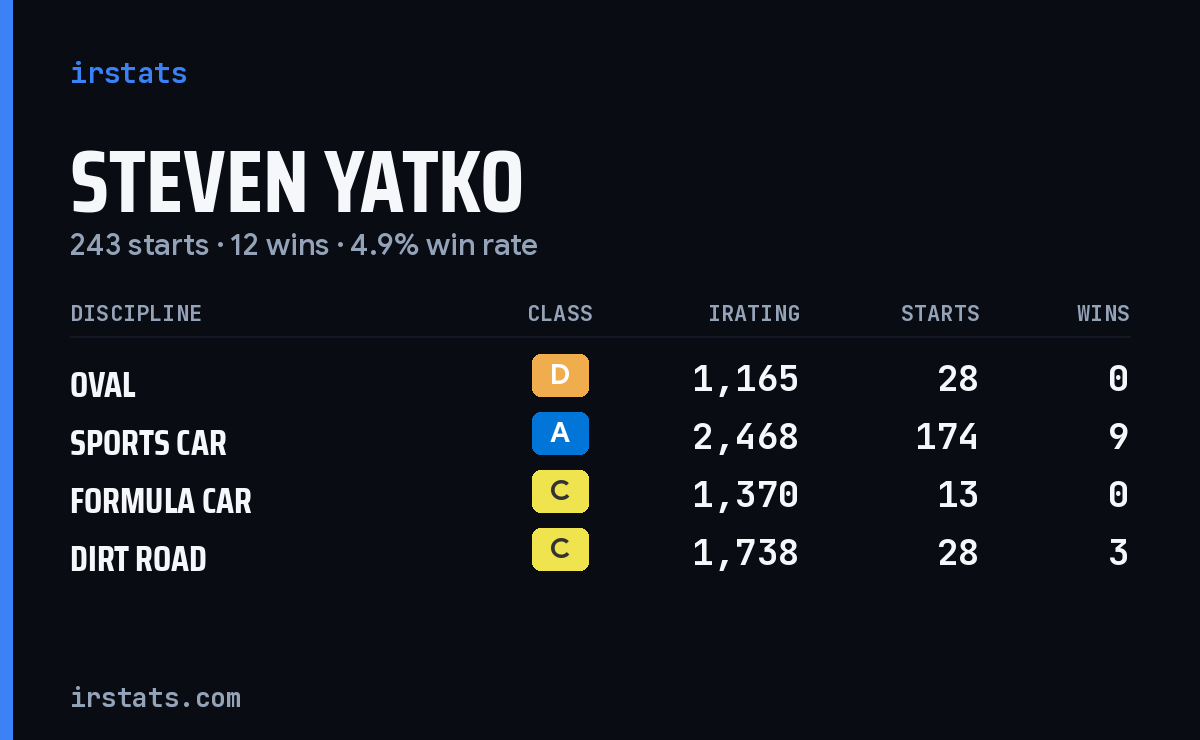 Steven Yatko iRacing stats card