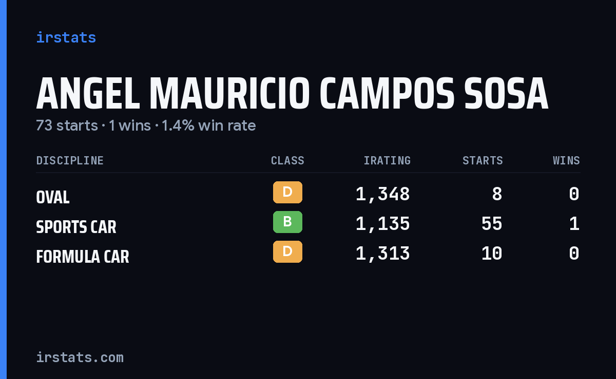 Angel Mauricio Campos Sosa iRacing stats card