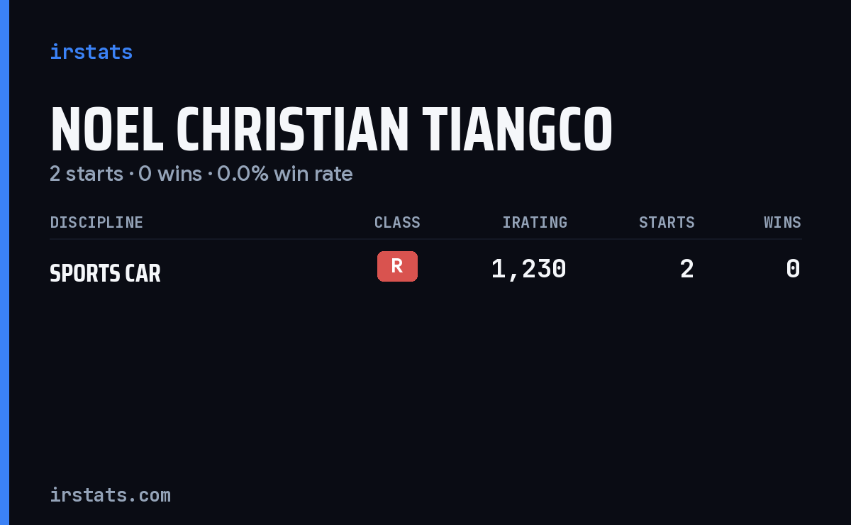 Noel Christian Tiangco iRacing stats card