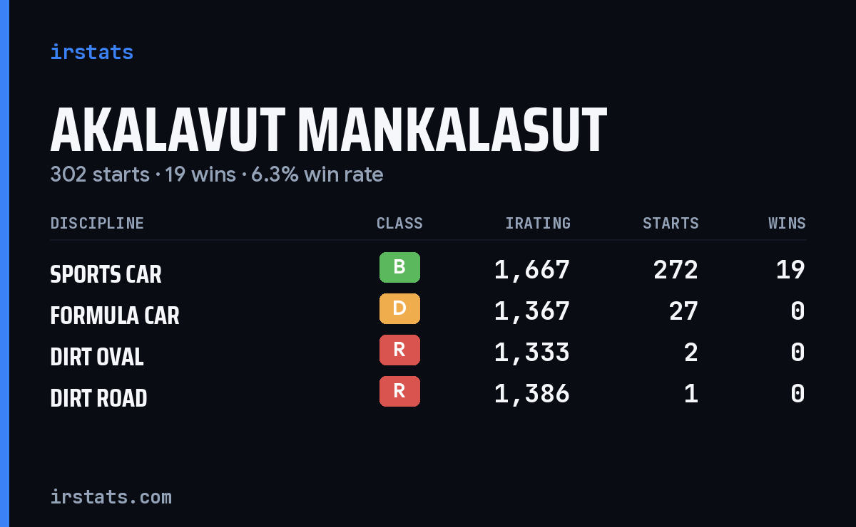 Akalavut Mankalasut iRacing stats card