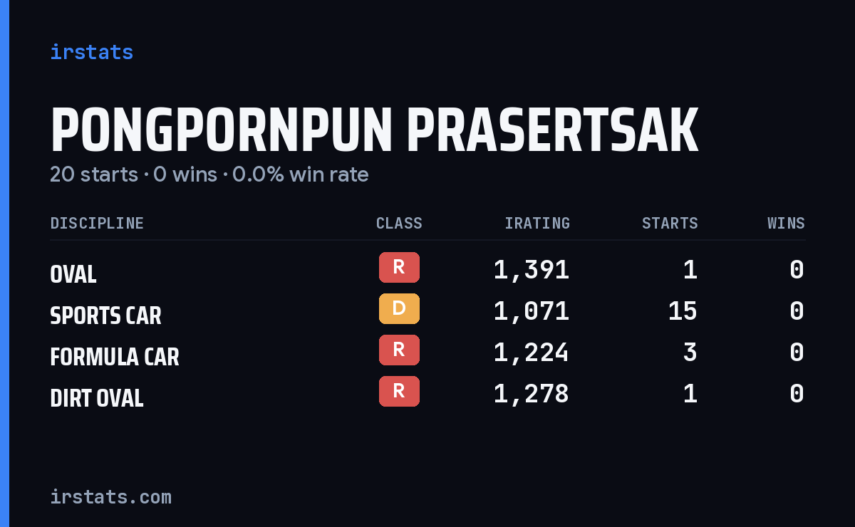 Pongpornpun Prasertsak iRacing stats card