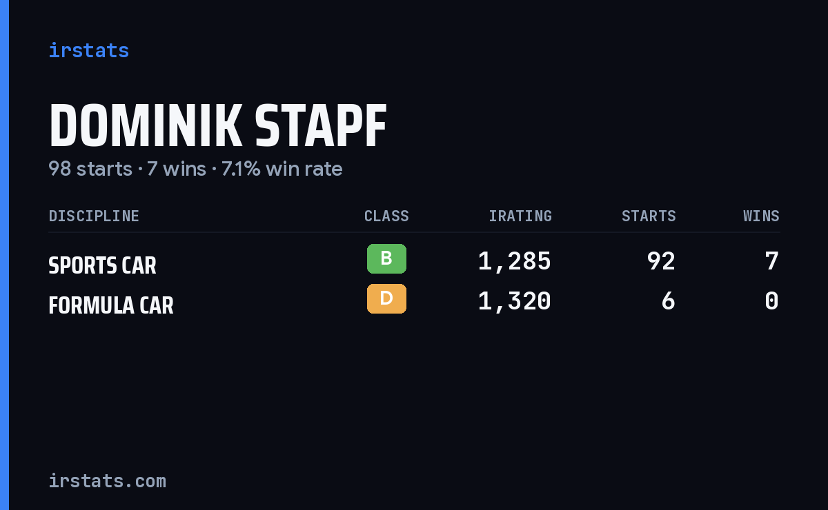 Dominik Stapf iRacing stats card