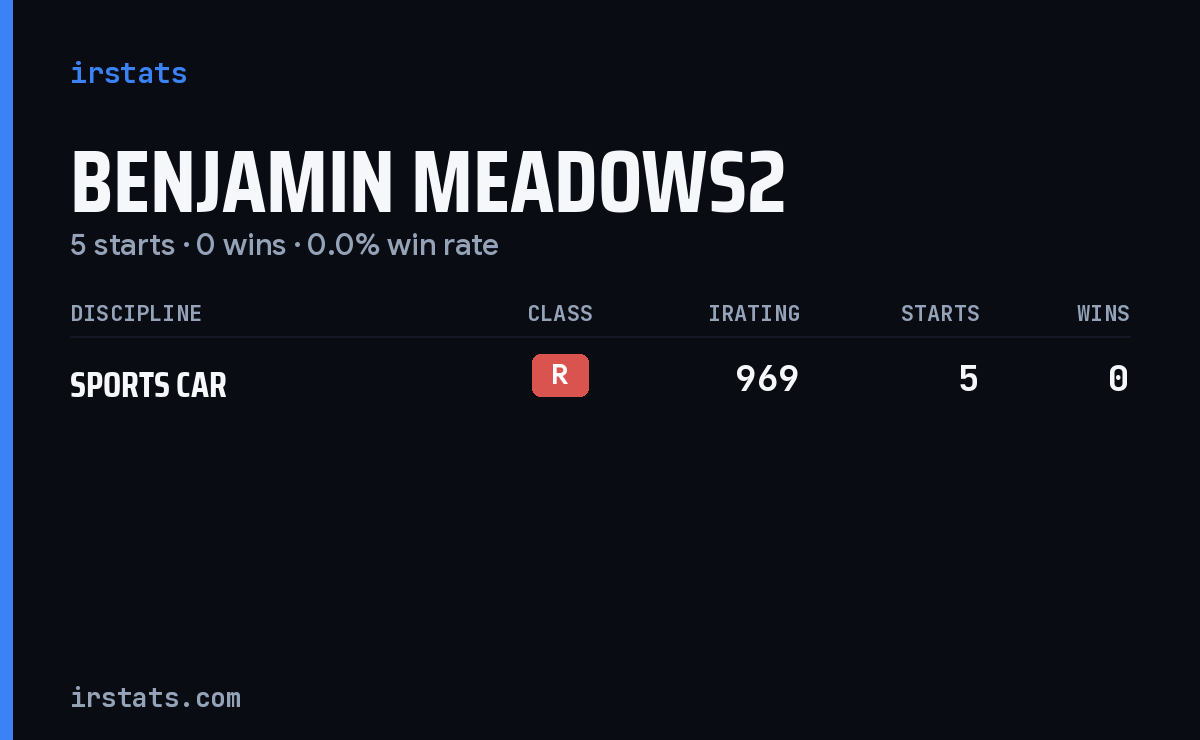 Benjamin Meadows2 iRacing stats card