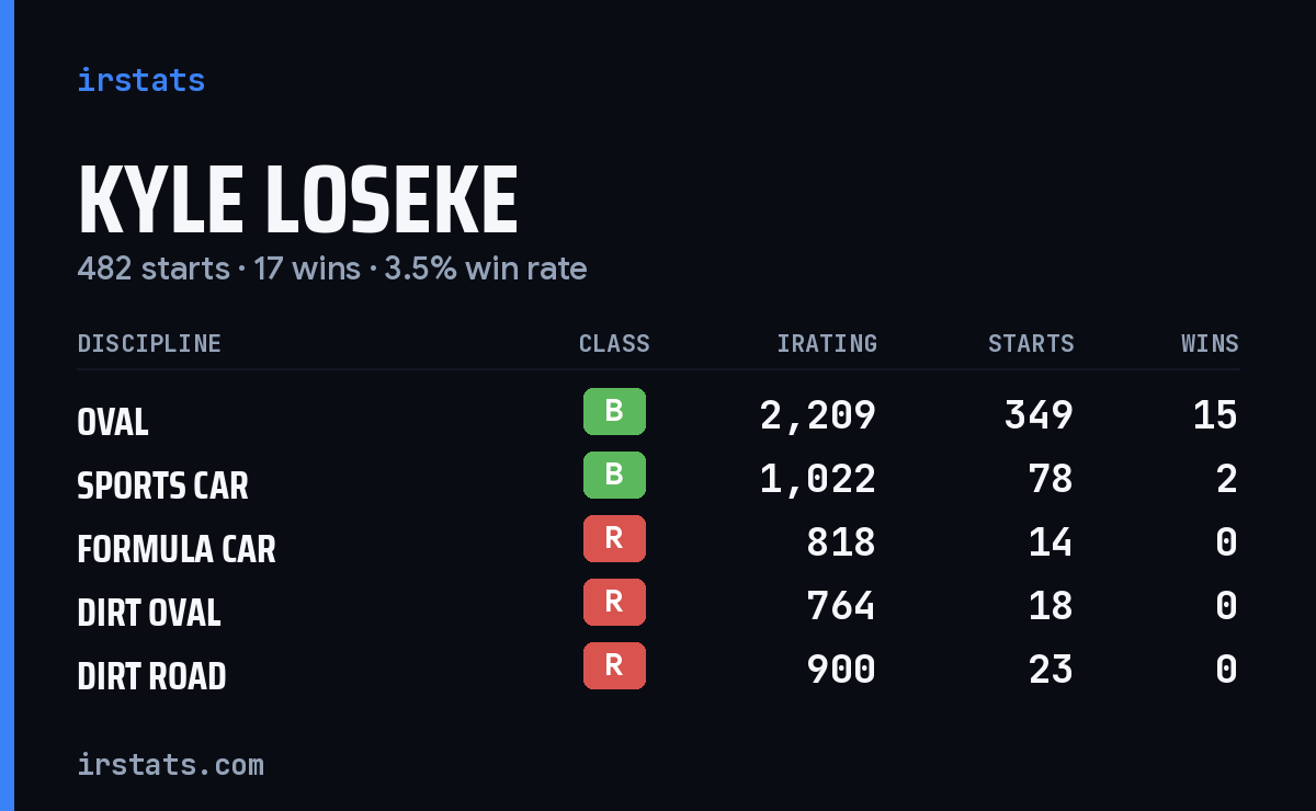Kyle Loseke iRacing stats card