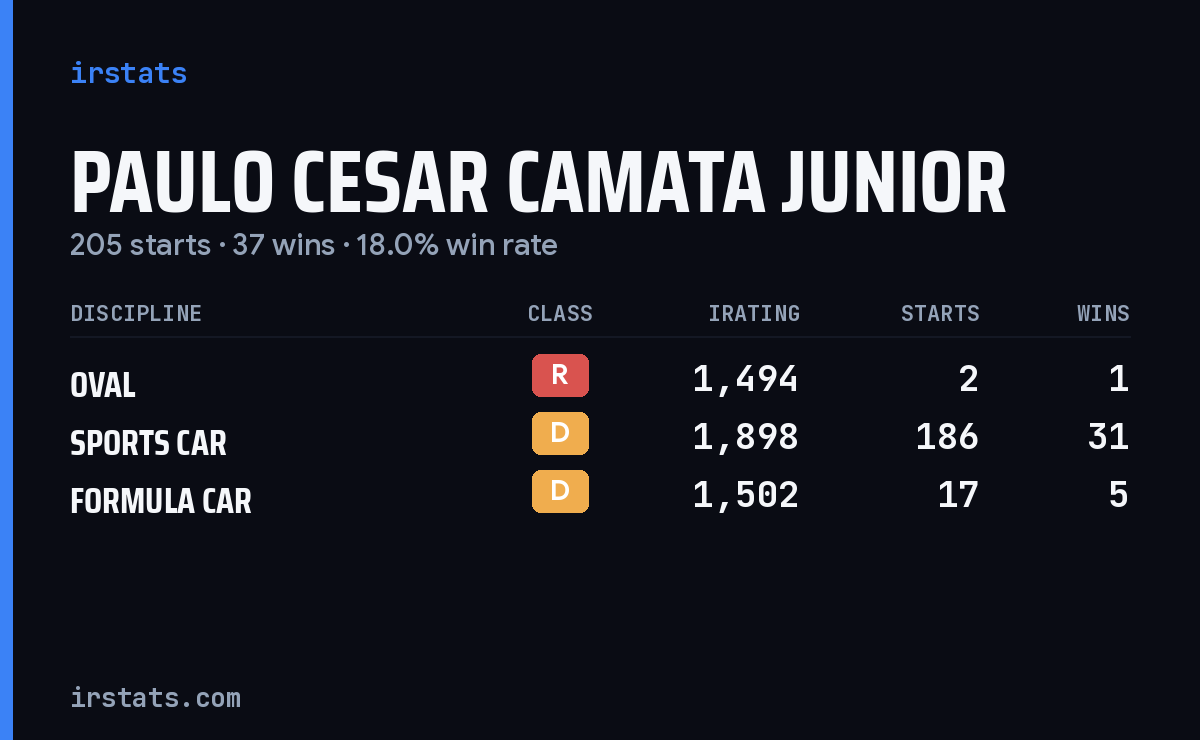 Paulo Cesar Camata Junior iRacing stats card