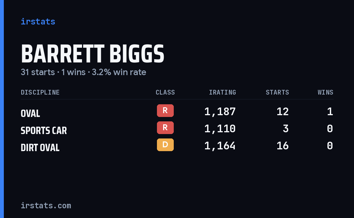 Barrett Biggs iRacing stats card