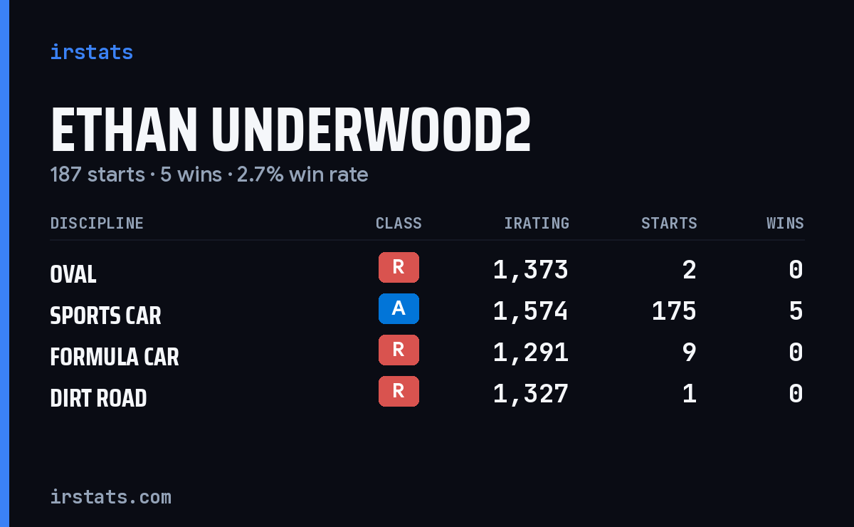 Ethan Underwood2 iRacing stats card