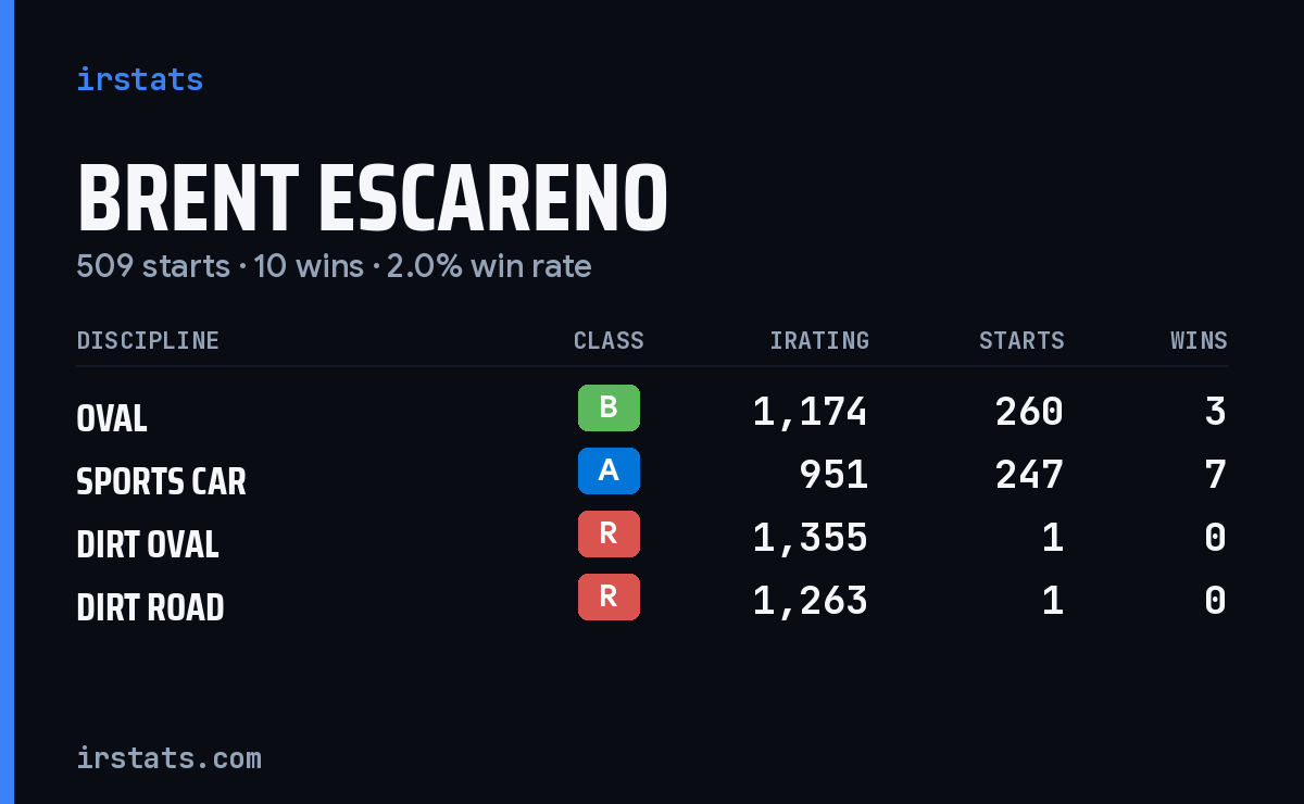 Brent Escareno iRacing stats card