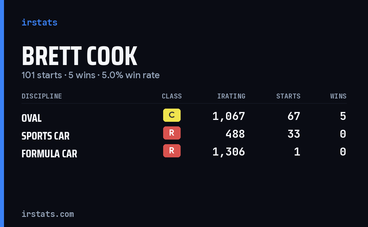 Brett Cook iRacing stats card