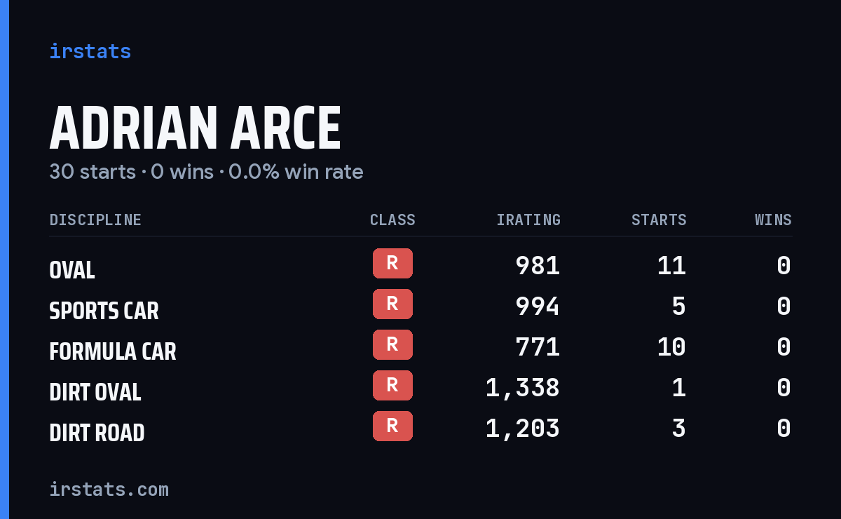 Adrian Arce iRacing stats card