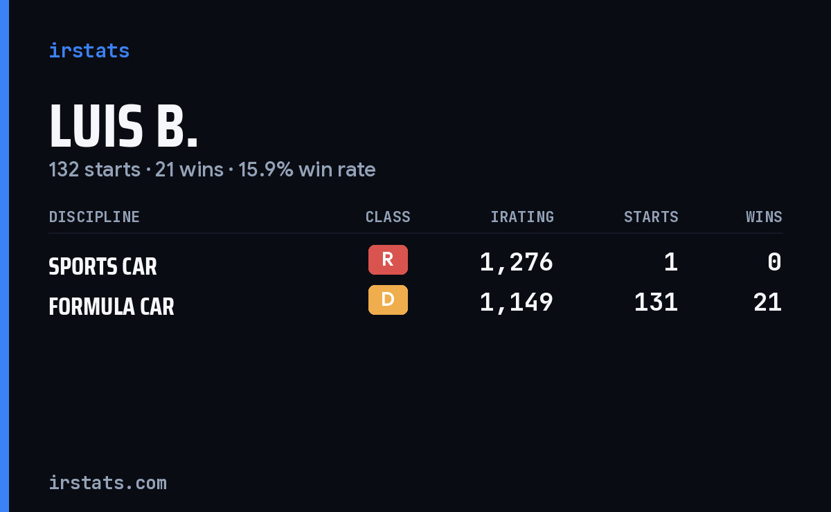 Loading... iRacing stats card