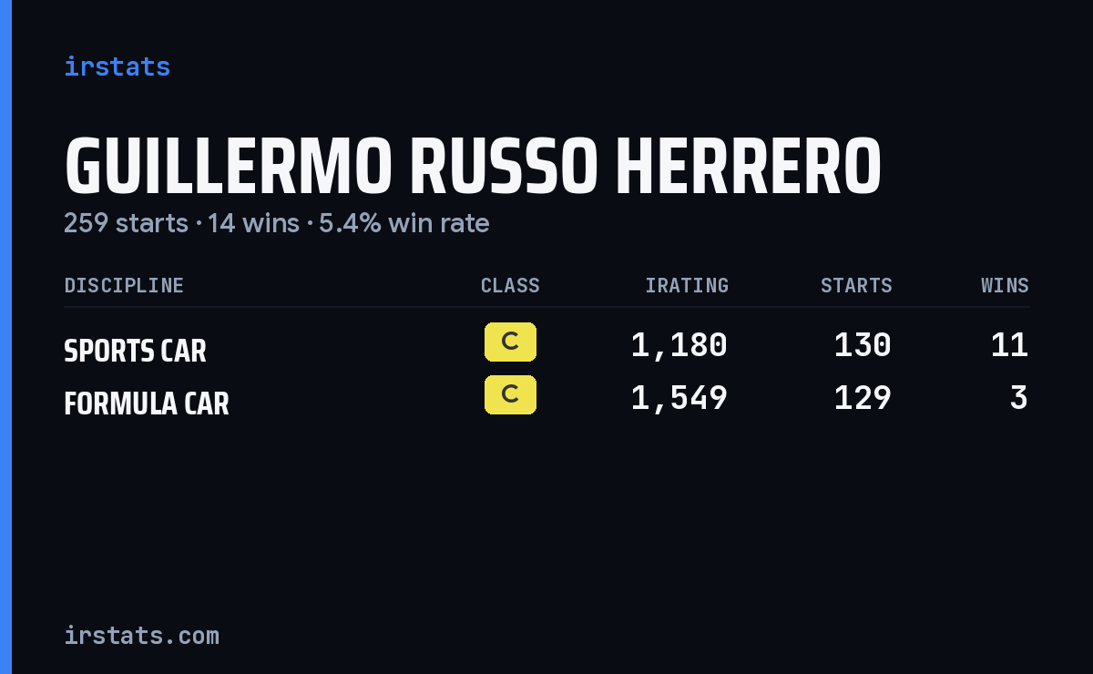 Guillermo Russo Herrero iRacing stats card