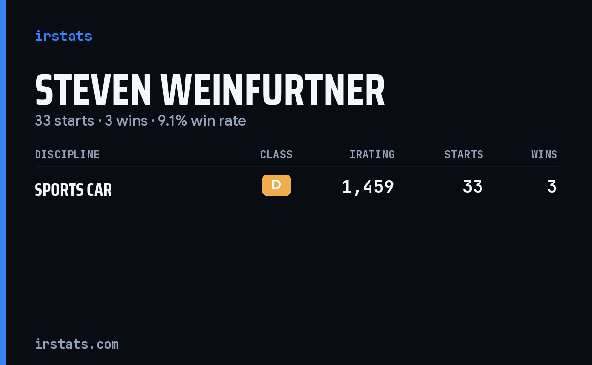 Steven Weinfurtner iRacing stats card