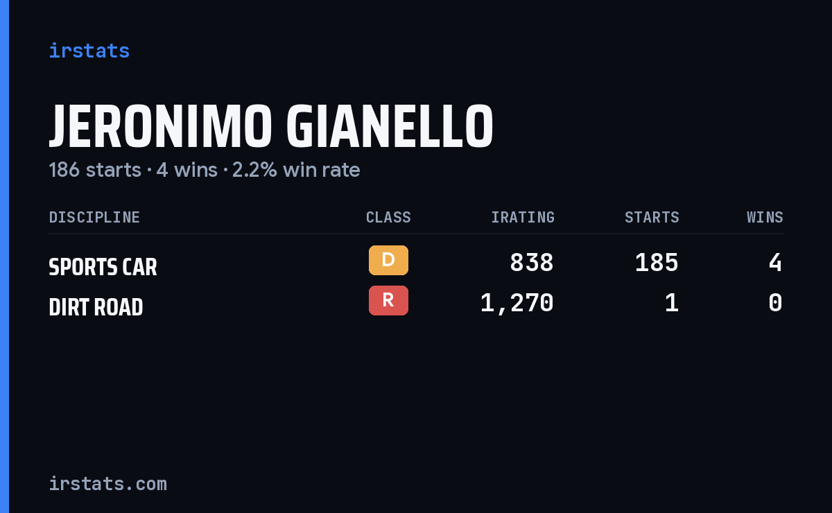 Jeronimo Gianello iRacing stats card