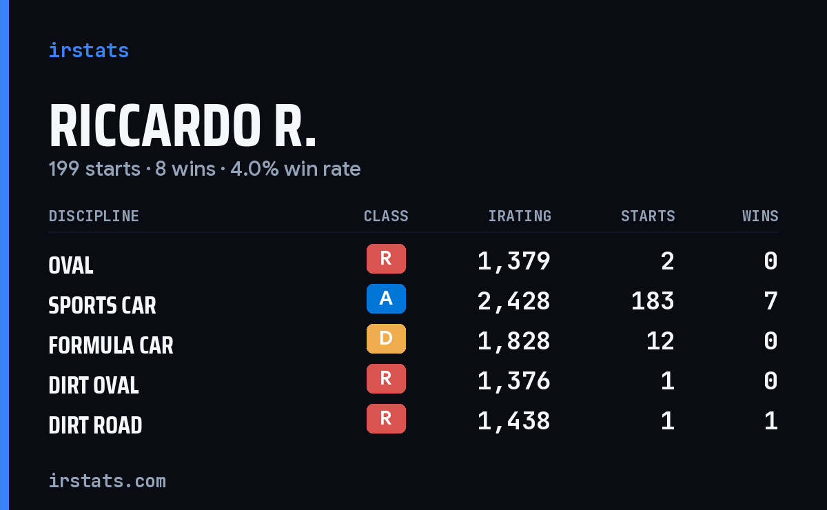 Riccardo R. iRacing stats card