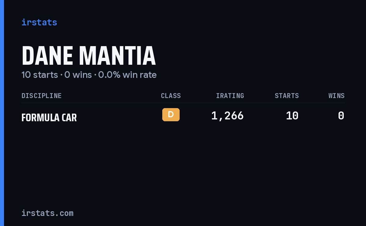 Dane Mantia iRacing stats card