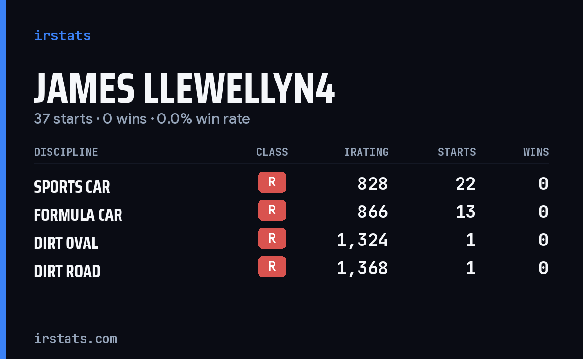 James Llewellyn4 iRacing stats card
