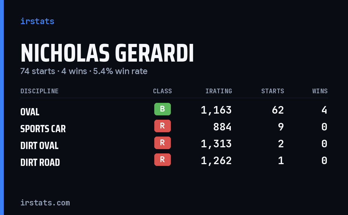 Nicholas Gerardi iRacing stats card