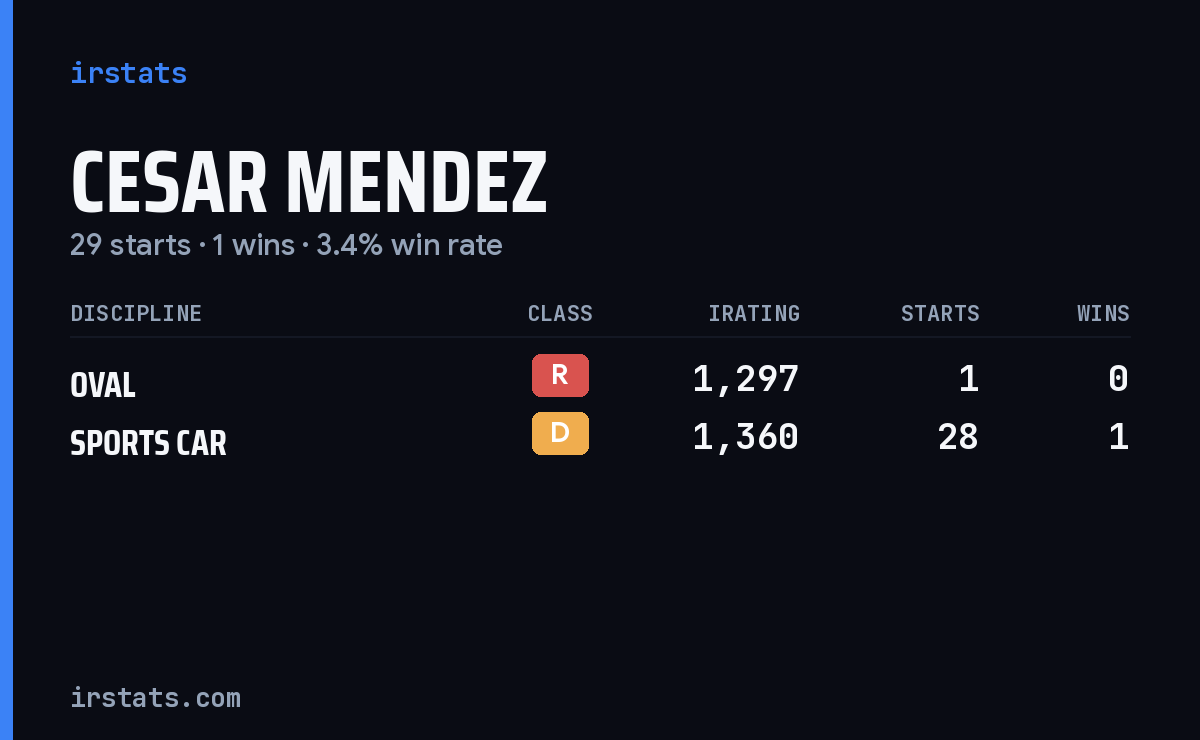 Cesar Mendez iRacing stats card