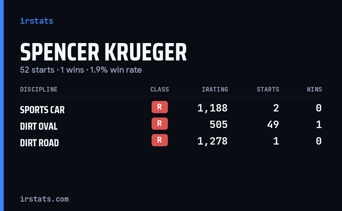 Spencer Krueger iRacing stats card