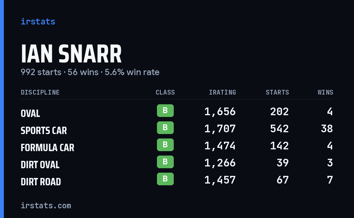 Ian Snarr iRacing stats card