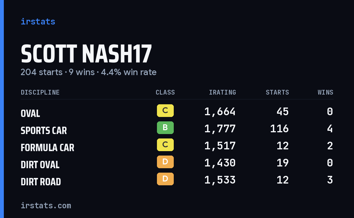 Scott Nash17 iRacing stats card
