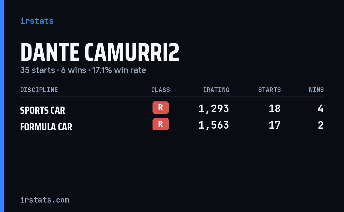 Dante Camurri2 iRacing stats card