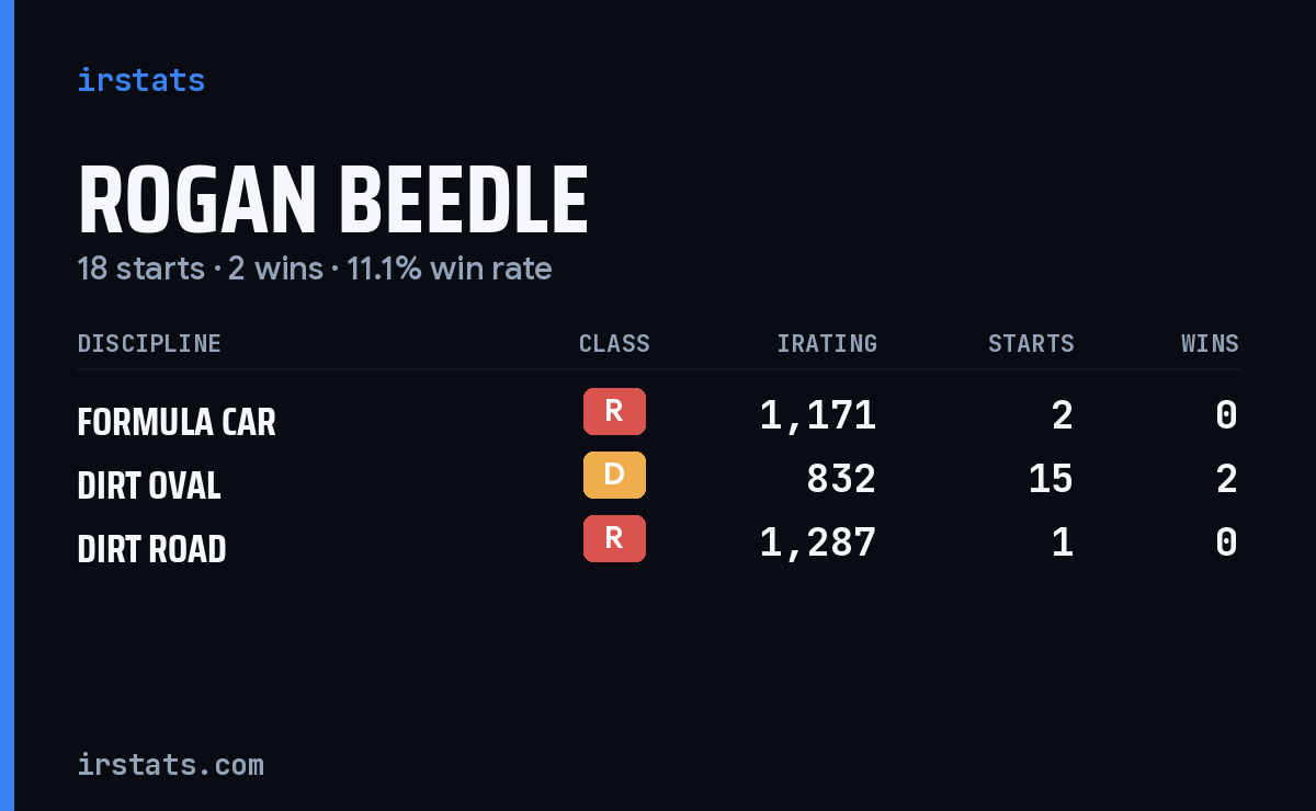 Rogan Beedle iRacing stats card