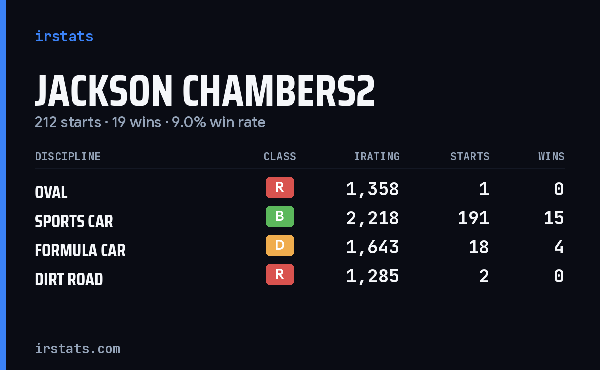 Jackson Chambers2 iRacing stats card