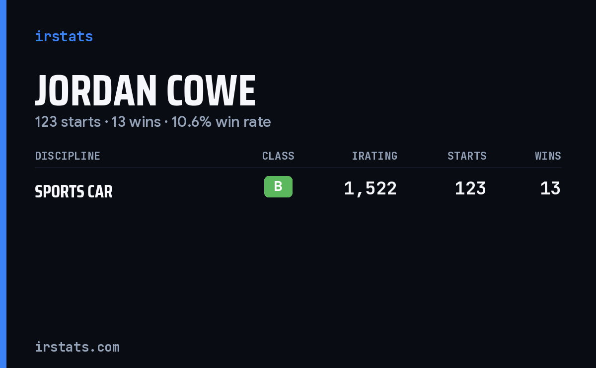 Jordan Cowe iRacing stats card