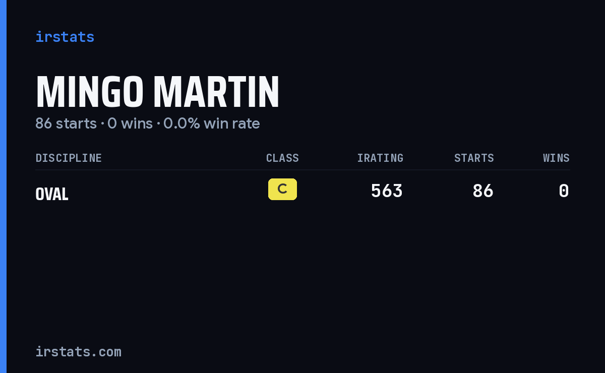Mingo Martin iRacing stats card