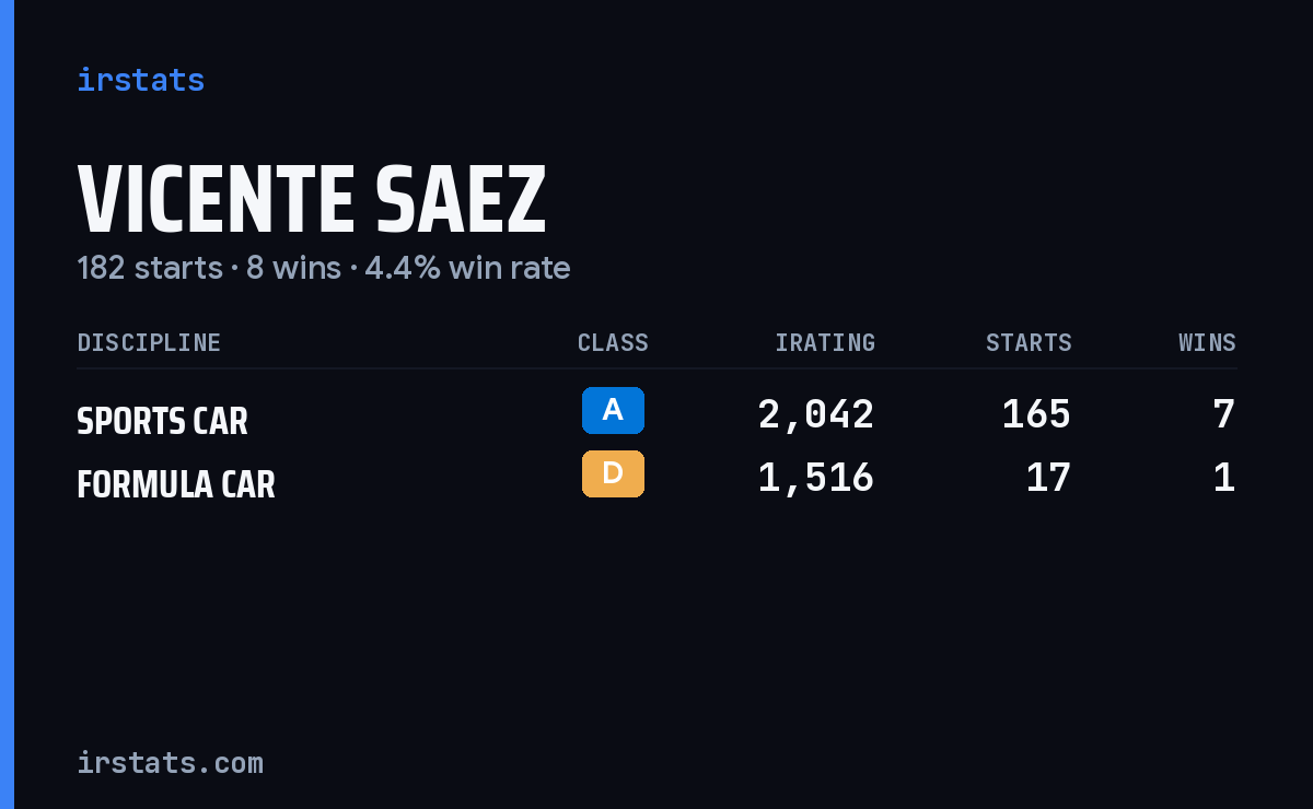 Vicente Saez iRacing stats card