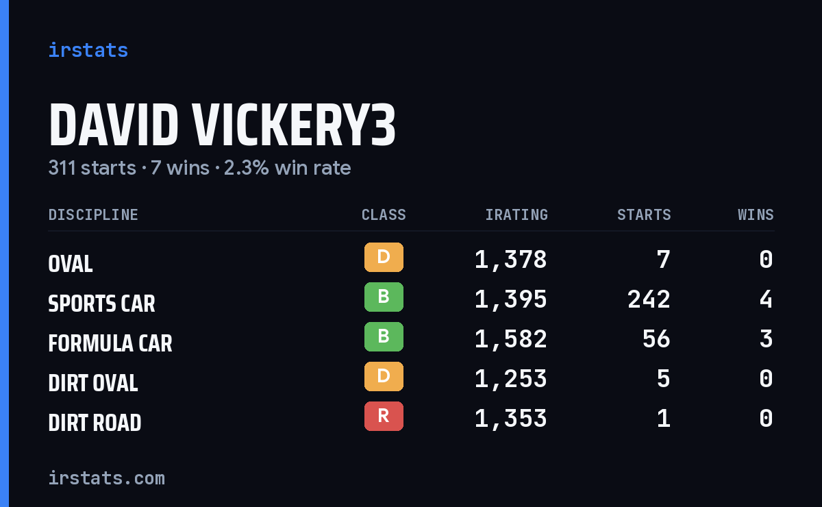 David Vickery3 iRacing stats card