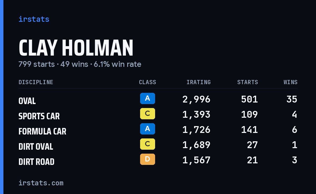 Clay Holman iRacing stats card
