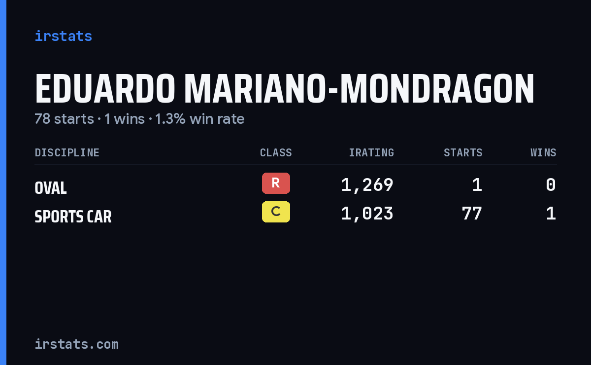 Eduardo Mariano-Mondragon iRacing stats card