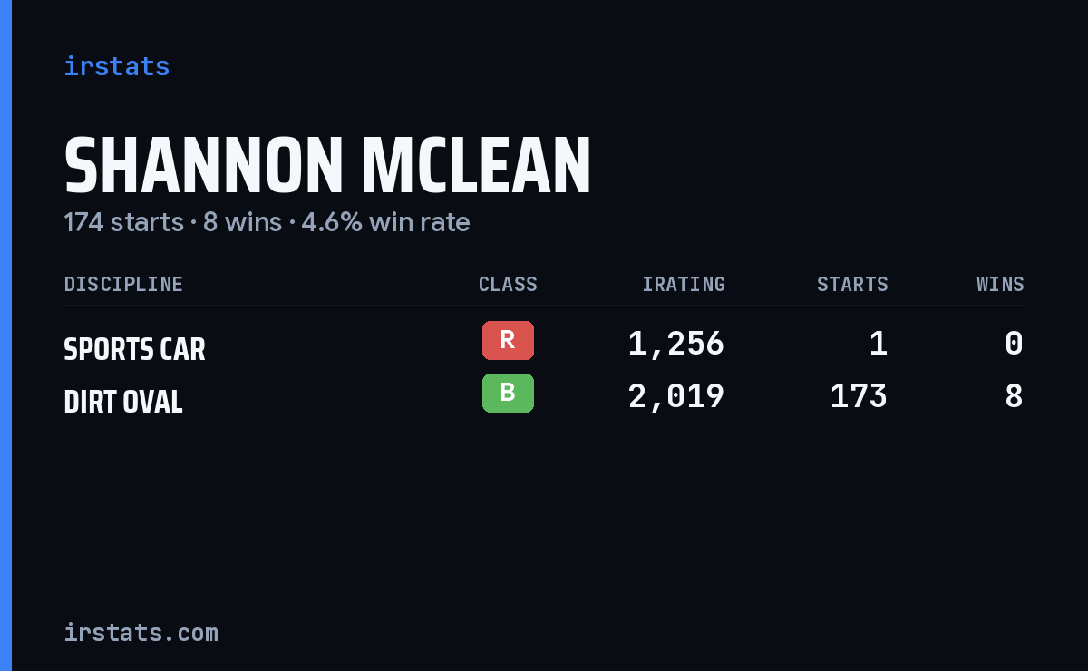 Shannon Mclean iRacing stats card