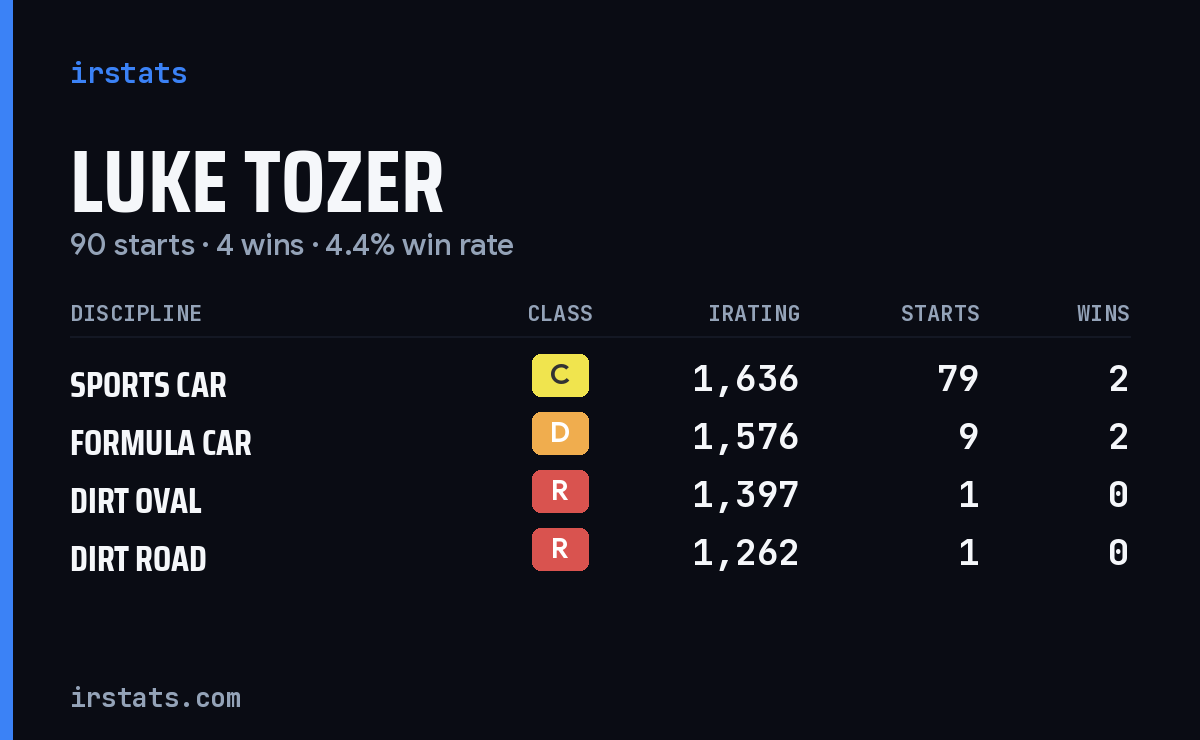 Loading... iRacing stats card