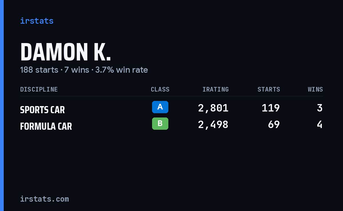 Loading... iRacing stats card