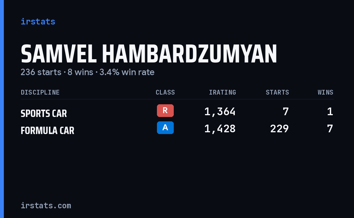 Samvel Hambardzumyan iRacing stats card