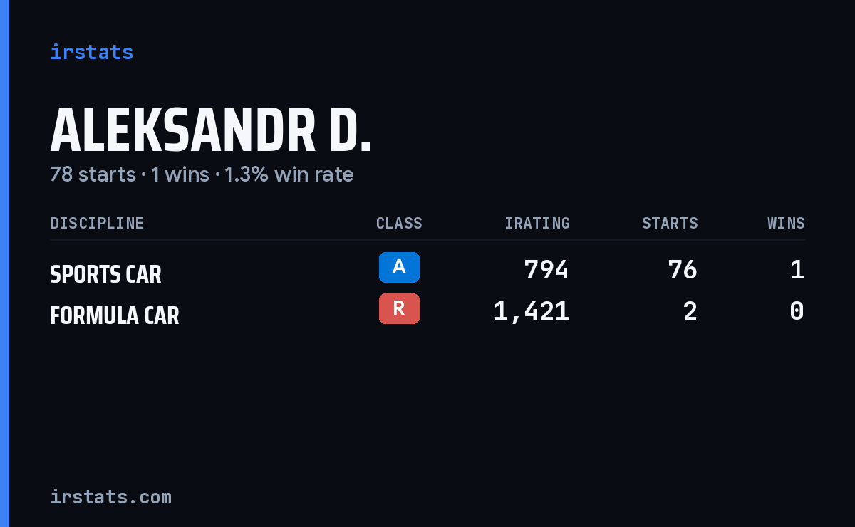 Aleksandr D. iRacing stats card
