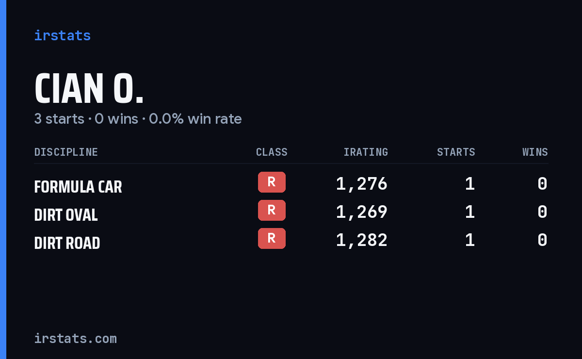 Cian O. iRacing stats card