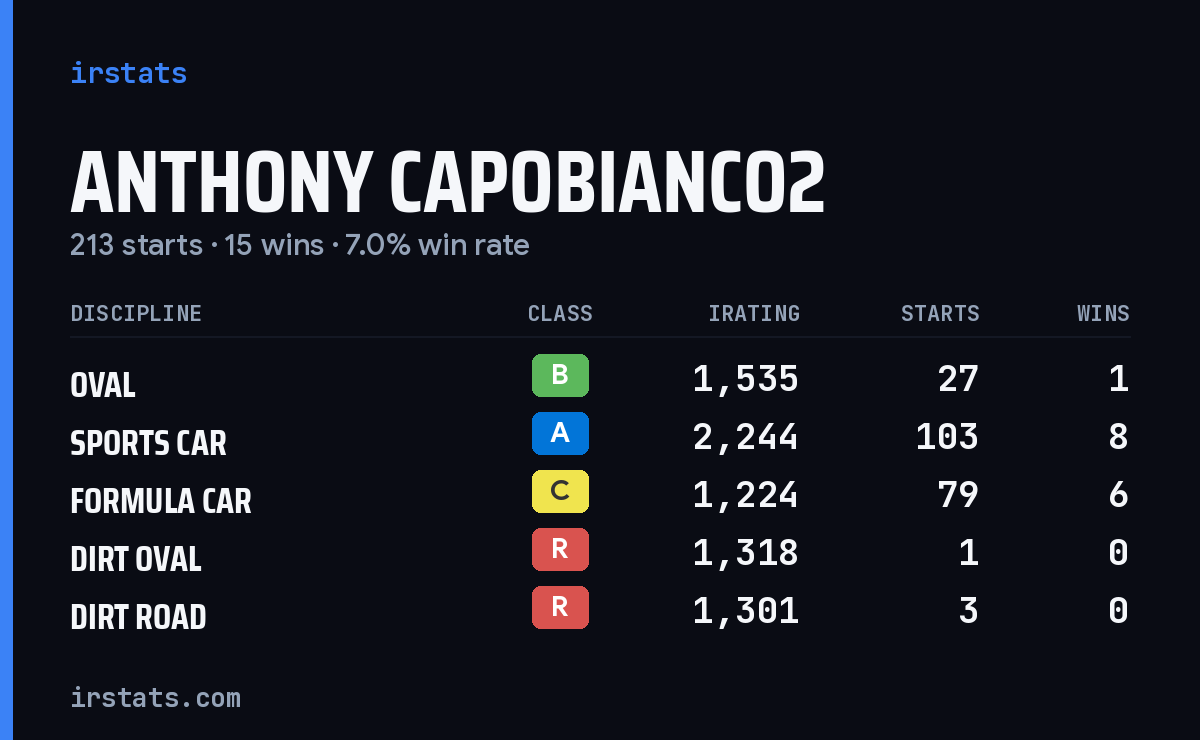 Anthony Capobianco2 iRacing stats card