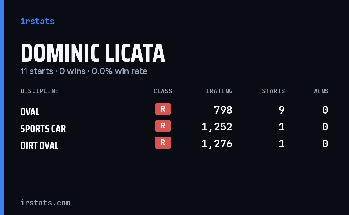 Dominic Licata iRacing stats card