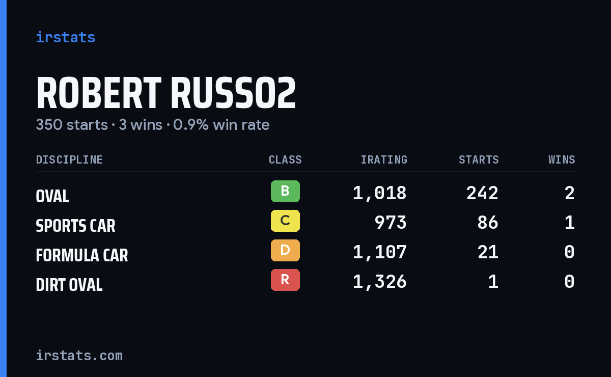Robert Russo2 iRacing stats card