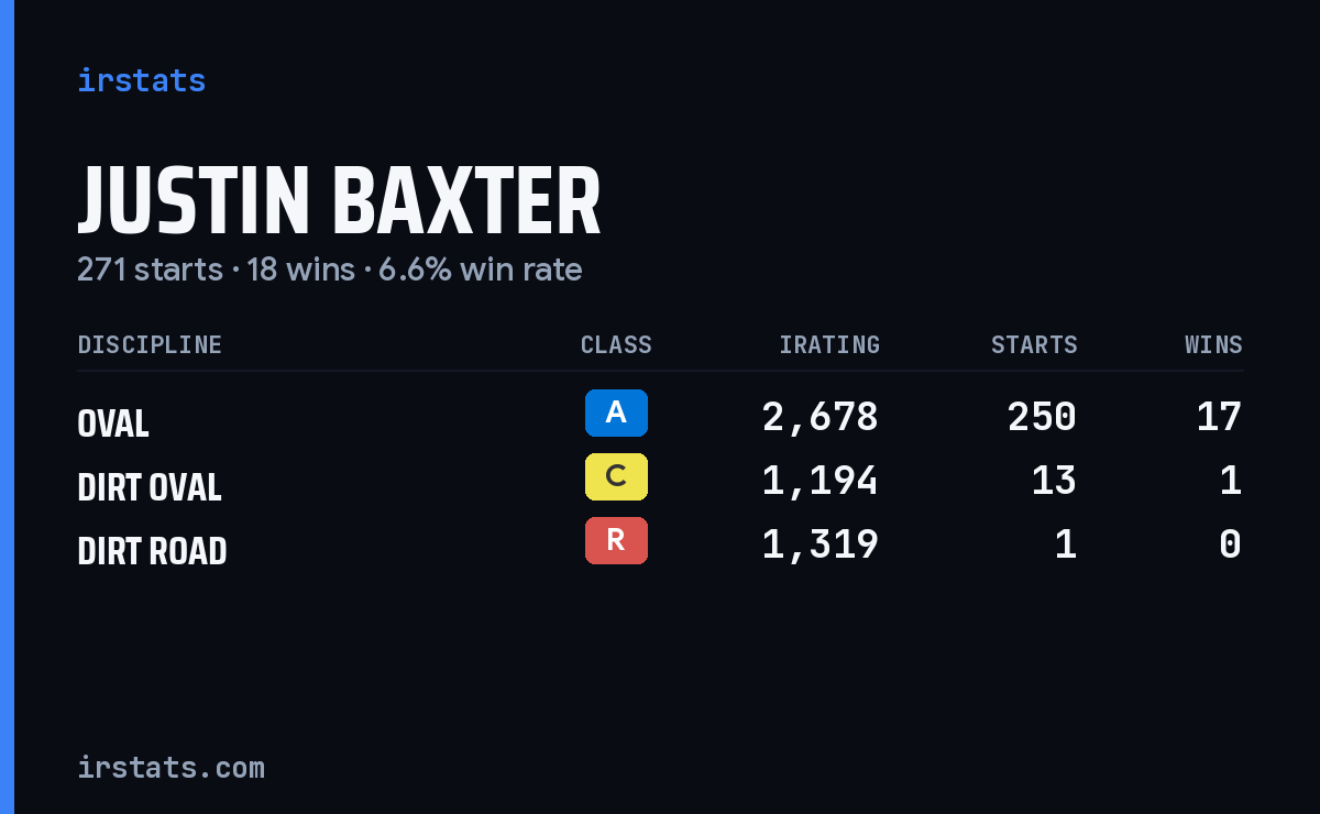 Justin Baxter iRacing stats card