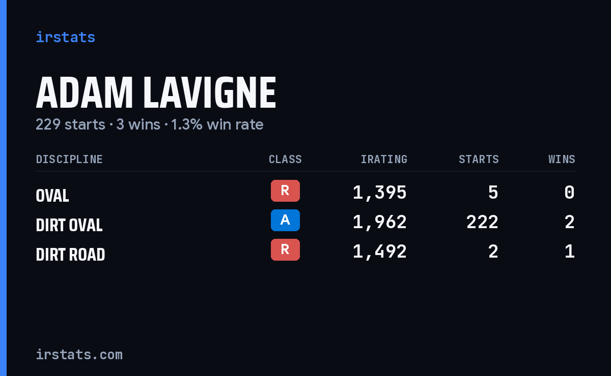 Adam Lavigne iRacing stats card