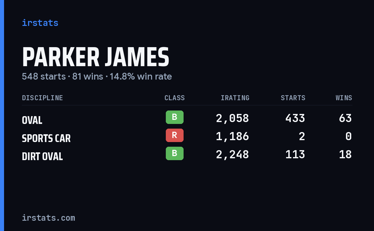 Parker James iRacing stats card