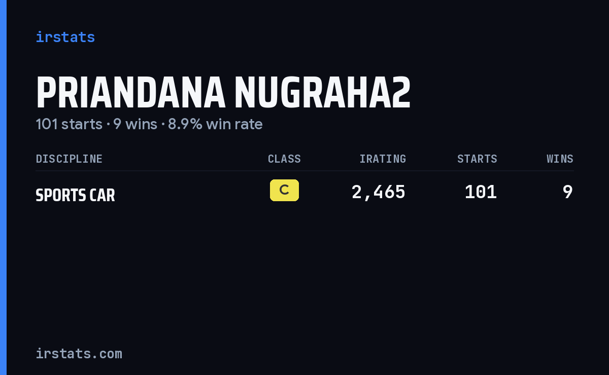 Priandana Nugraha2 iRacing stats card